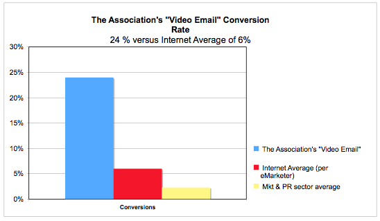 AssociationVideoEmail (The Association's Video Emails outperform competitors per Constant Contact.)
